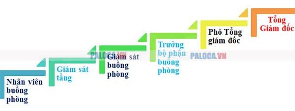 Các nấc thăng tiến của nhân viên buồng phòng