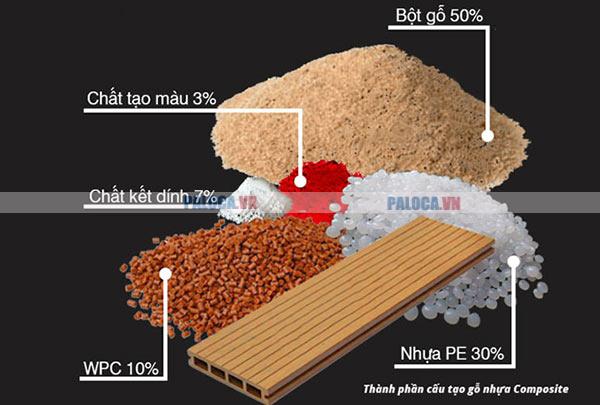 Thành phần của gỗ nhựa composite